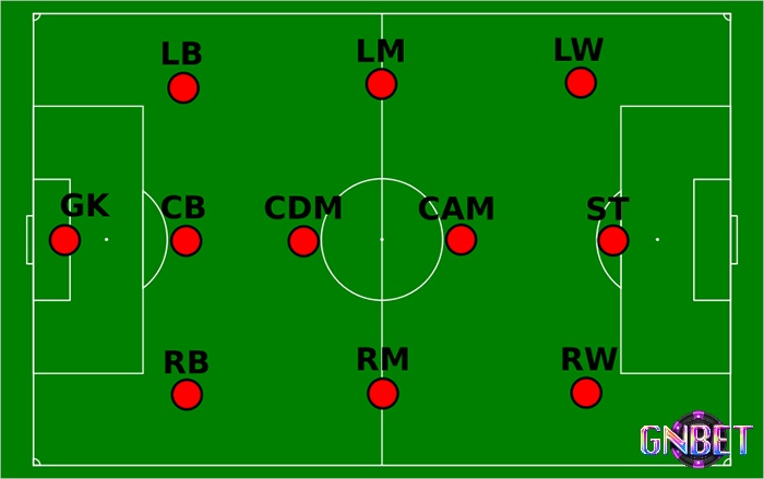 Các vị trí trong bóng đá đã được GNBET tổng hợp và chia sẻ