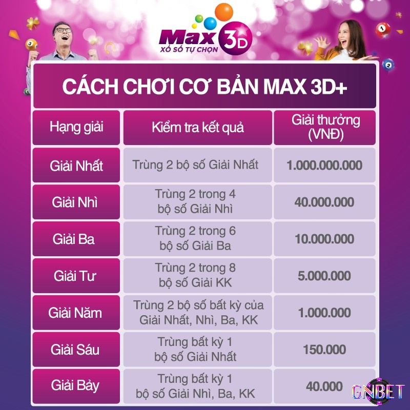 Xổ số MAX 3d có cơ cấu thưởng hấp dẫn