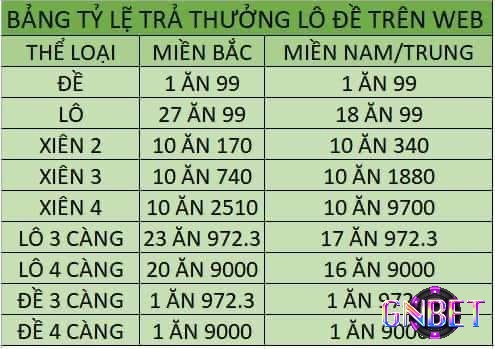 Tỷ lệ ăn số lô đề là một trong những khái niệm quan trọng bậc nhất trong đánh lô đề